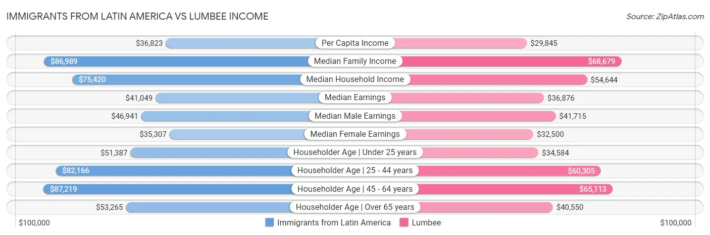 Immigrants from Latin America vs Lumbee Income