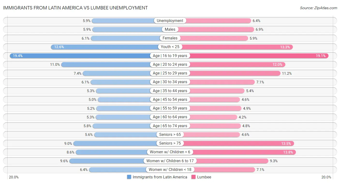 Immigrants from Latin America vs Lumbee Unemployment