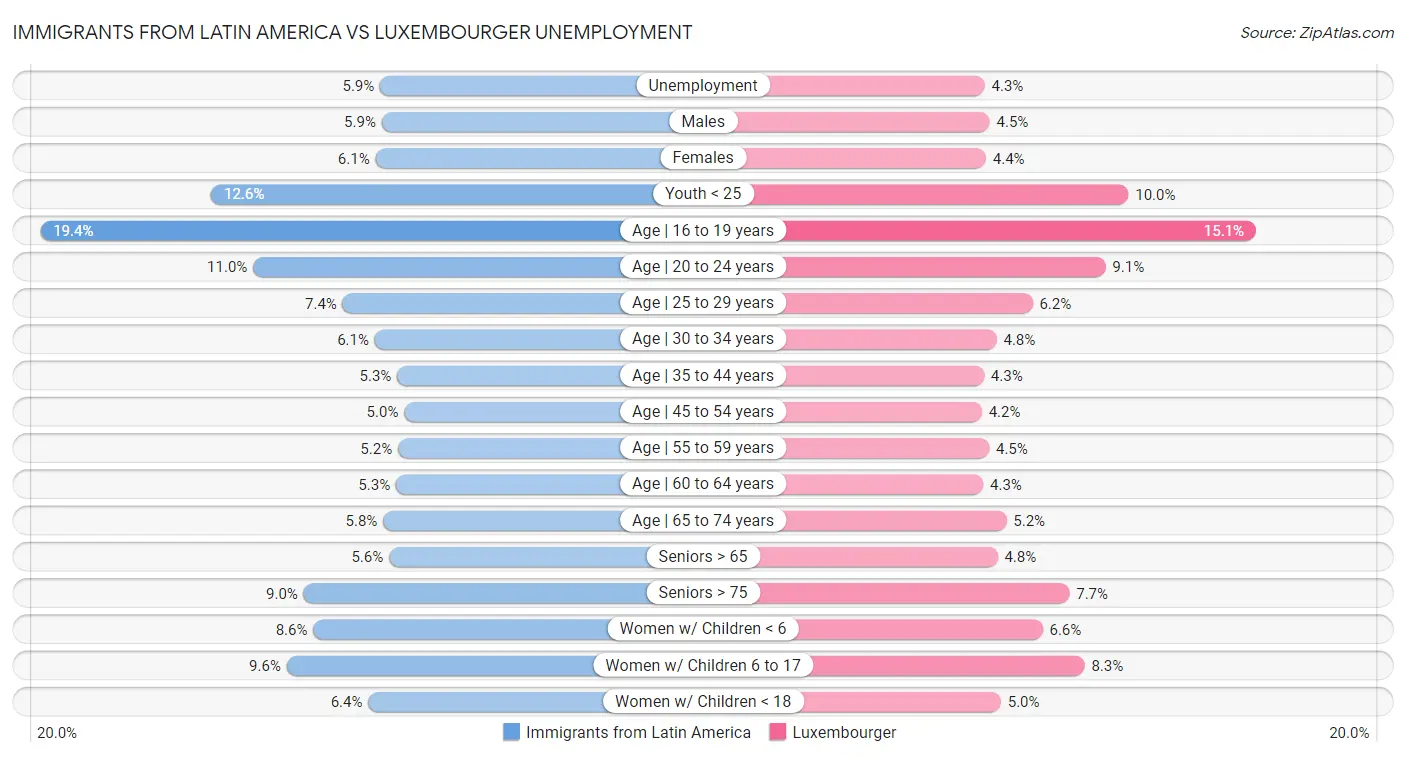 Immigrants from Latin America vs Luxembourger Unemployment