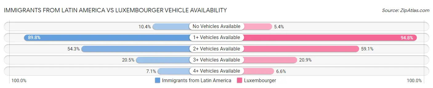 Immigrants from Latin America vs Luxembourger Vehicle Availability