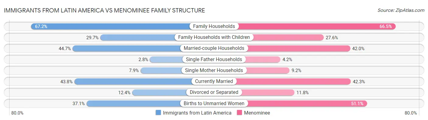 Immigrants from Latin America vs Menominee Family Structure