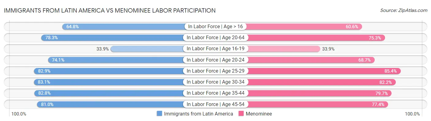 Immigrants from Latin America vs Menominee Labor Participation