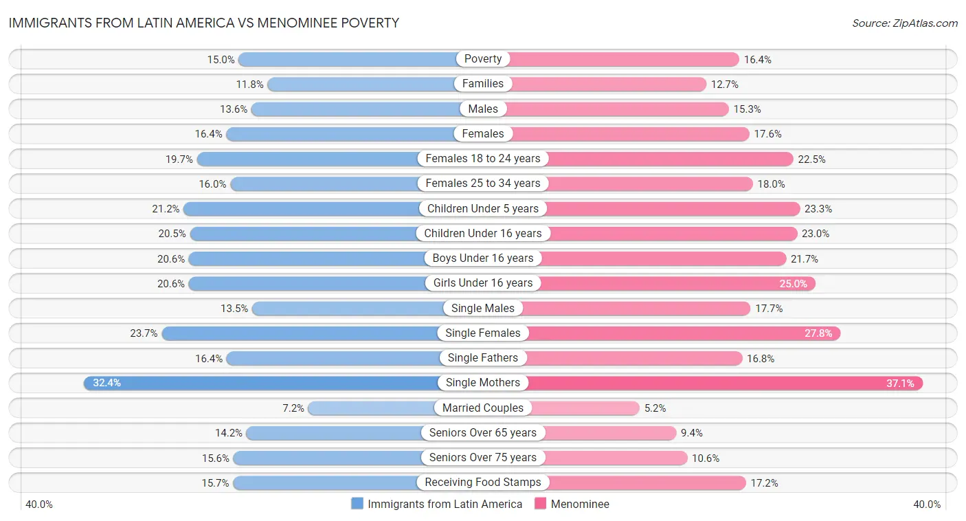 Immigrants from Latin America vs Menominee Poverty