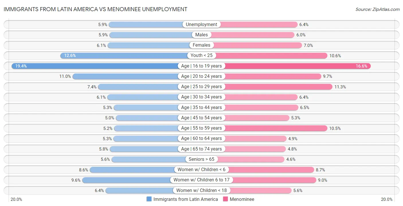 Immigrants from Latin America vs Menominee Unemployment