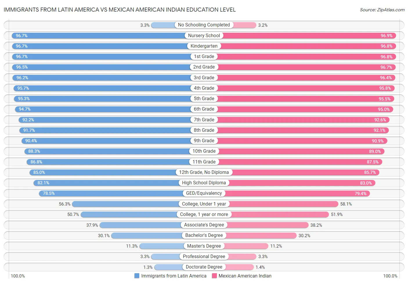 Immigrants from Latin America vs Mexican American Indian Education Level