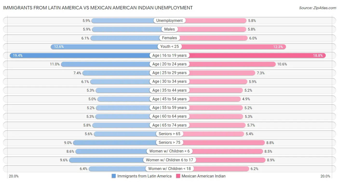 Immigrants from Latin America vs Mexican American Indian Unemployment