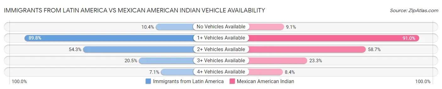 Immigrants from Latin America vs Mexican American Indian Vehicle Availability