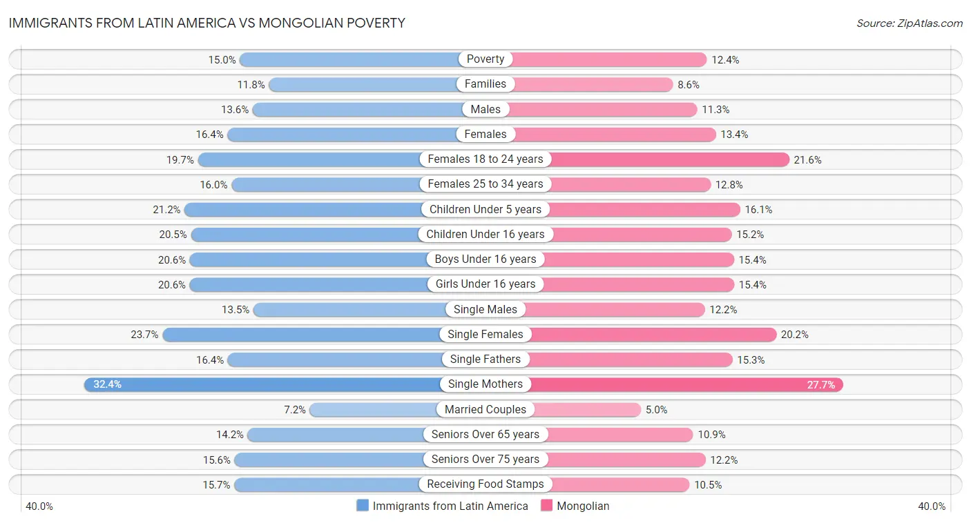 Immigrants from Latin America vs Mongolian Poverty