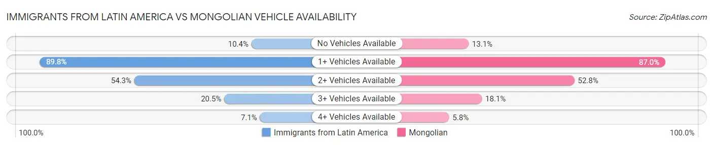 Immigrants from Latin America vs Mongolian Vehicle Availability