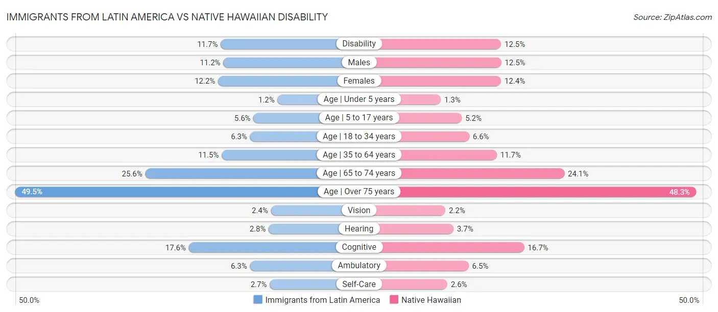 Immigrants from Latin America vs Native Hawaiian Disability