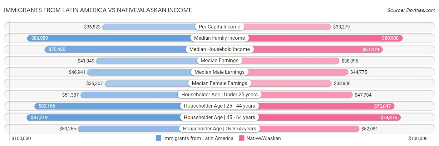 Immigrants from Latin America vs Native/Alaskan Income