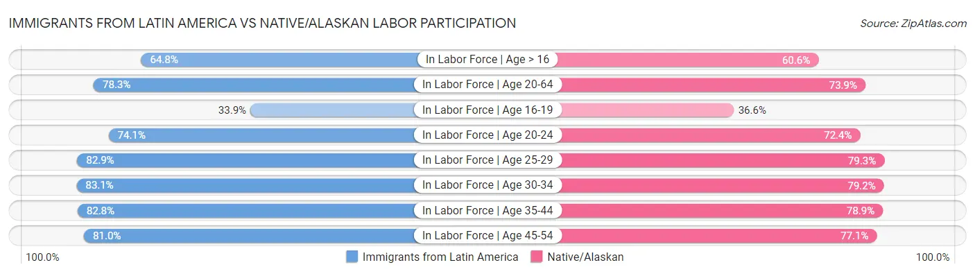 Immigrants from Latin America vs Native/Alaskan Labor Participation