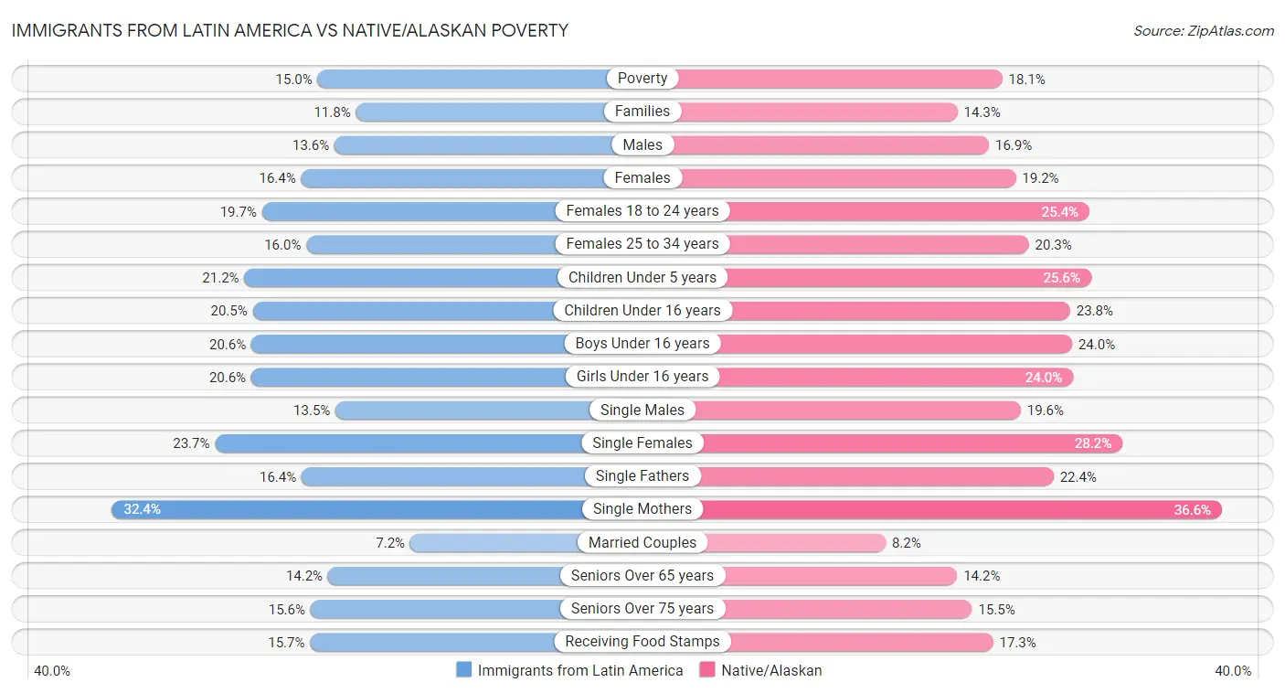 Immigrants from Latin America vs Native/Alaskan Poverty