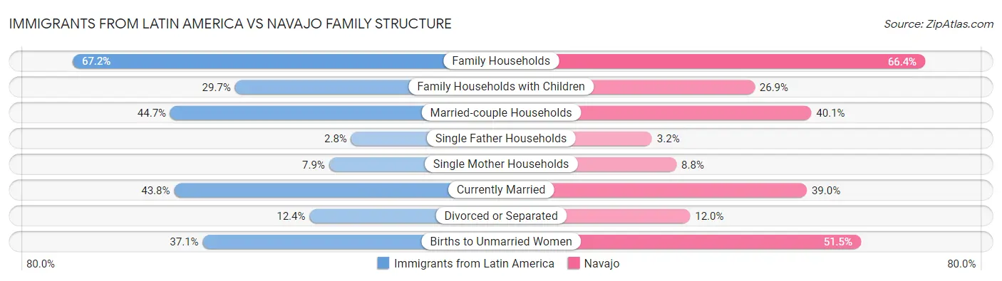 Immigrants from Latin America vs Navajo Family Structure