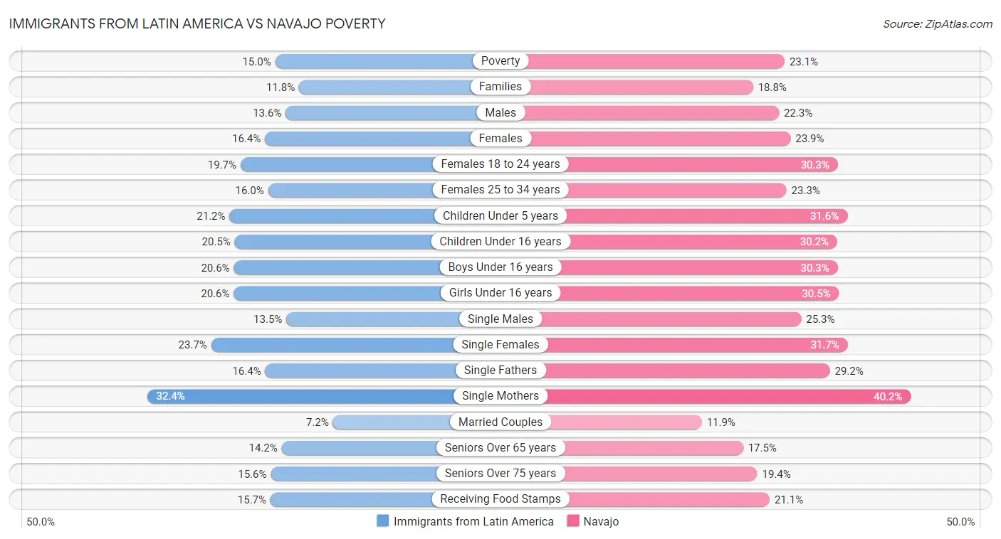 Immigrants from Latin America vs Navajo Poverty