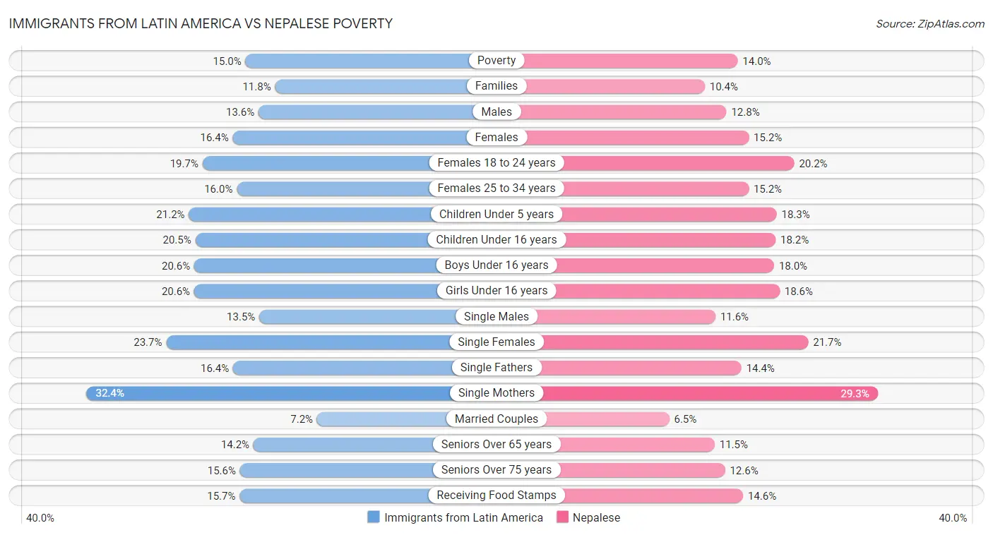 Immigrants from Latin America vs Nepalese Poverty