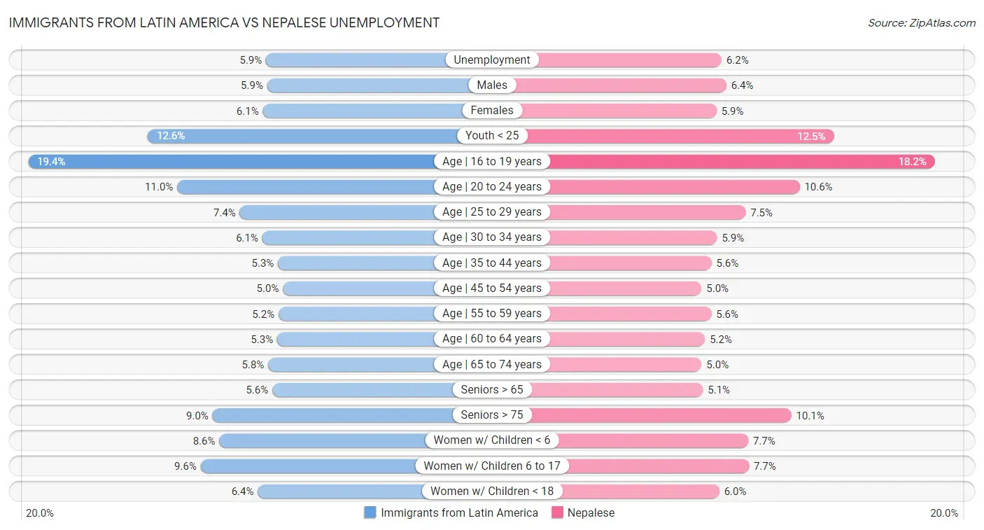 Immigrants from Latin America vs Nepalese Unemployment