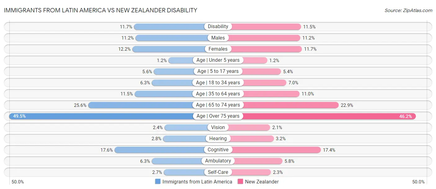 Immigrants from Latin America vs New Zealander Disability