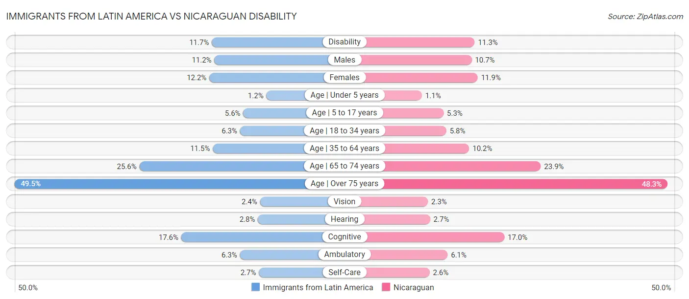 Immigrants from Latin America vs Nicaraguan Disability