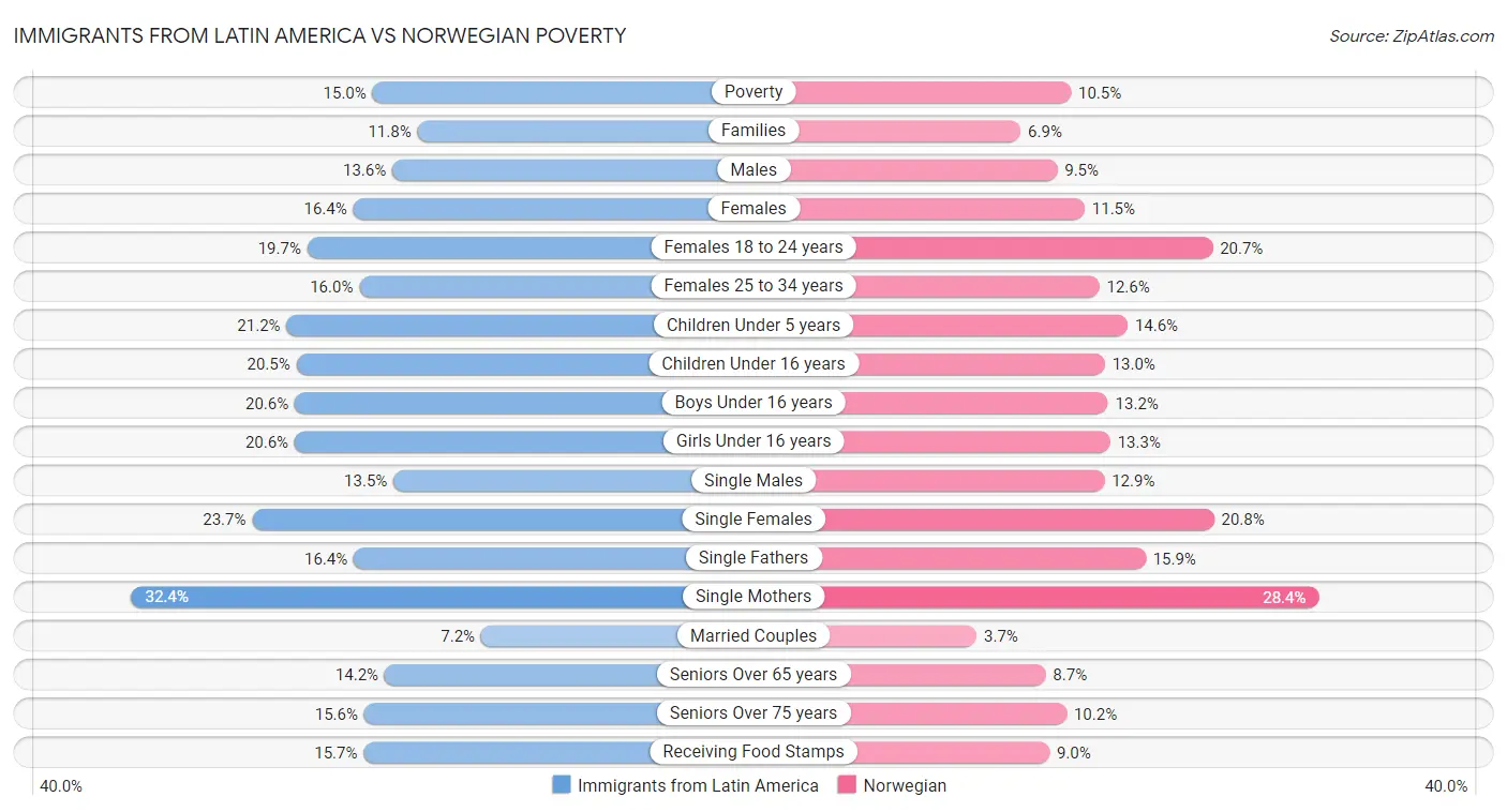 Immigrants from Latin America vs Norwegian Poverty