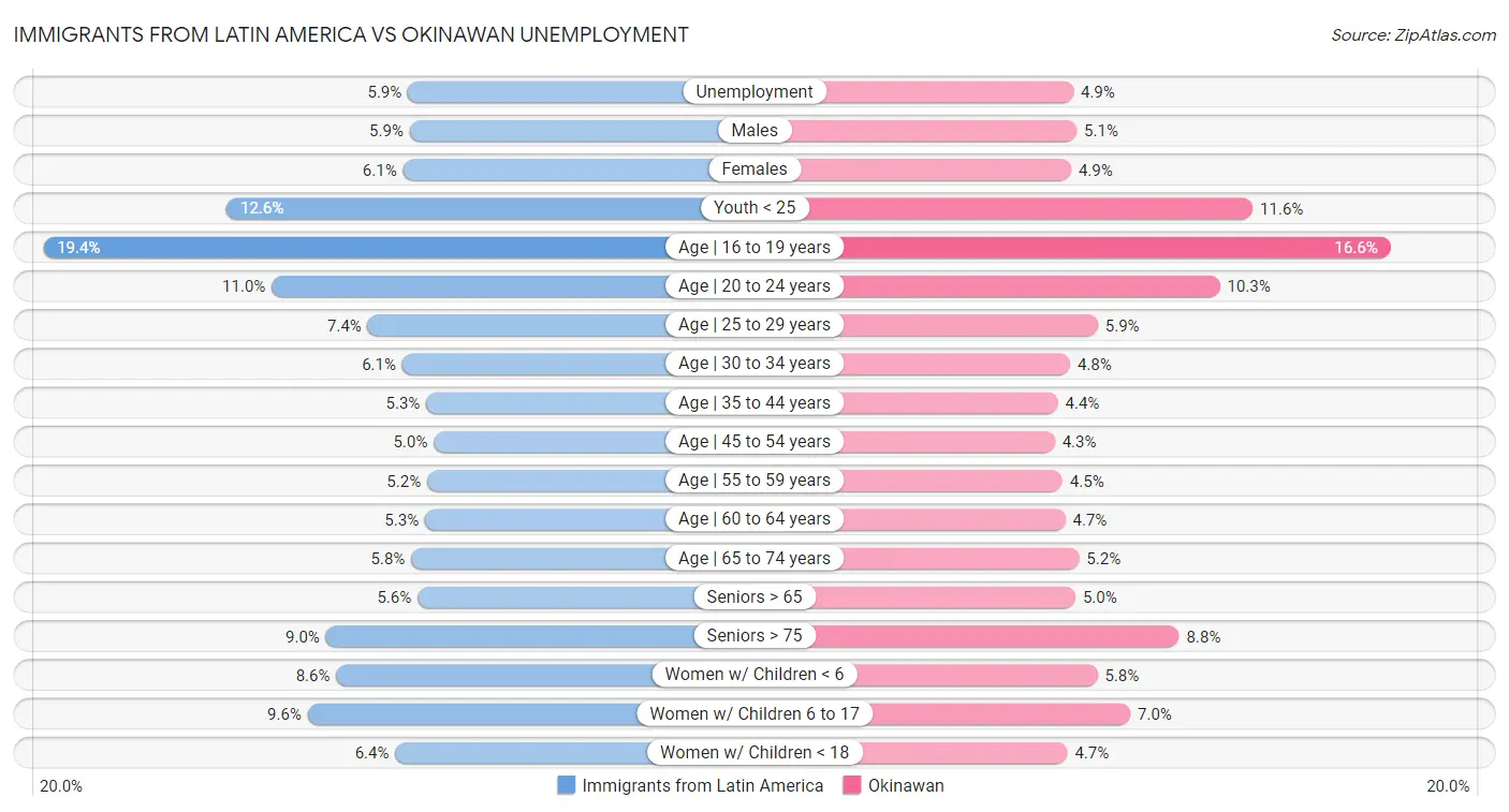 Immigrants from Latin America vs Okinawan Unemployment
