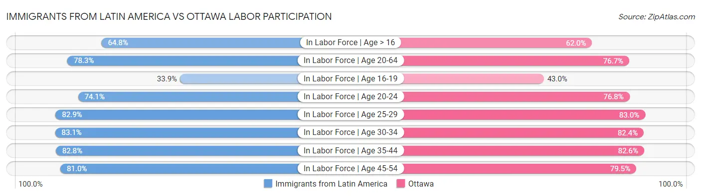Immigrants from Latin America vs Ottawa Labor Participation