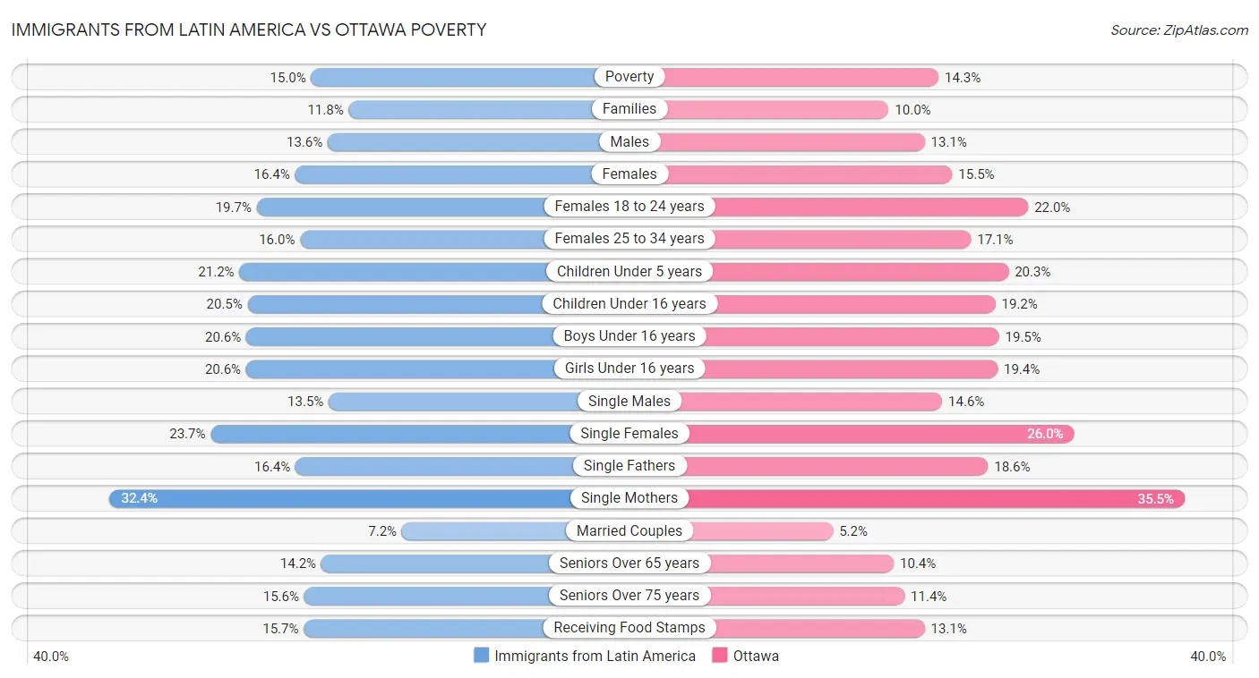 Immigrants from Latin America vs Ottawa Poverty