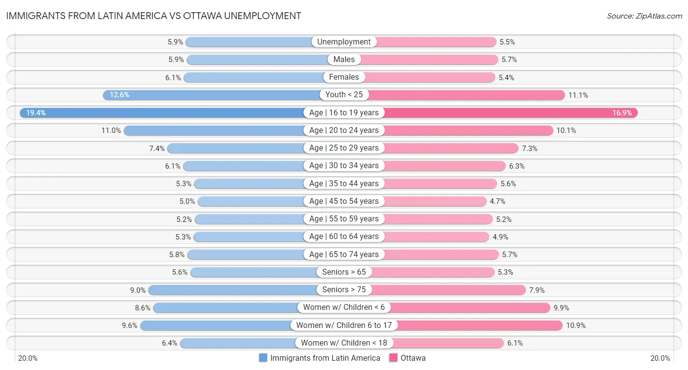 Immigrants from Latin America vs Ottawa Unemployment