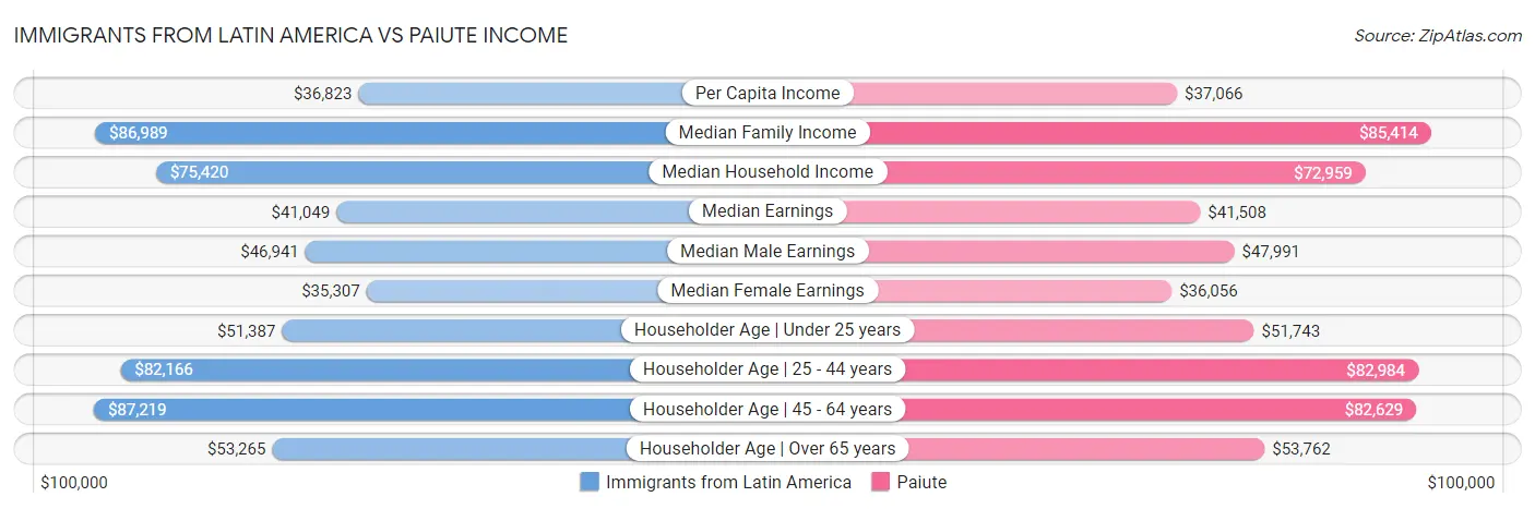Immigrants from Latin America vs Paiute Income