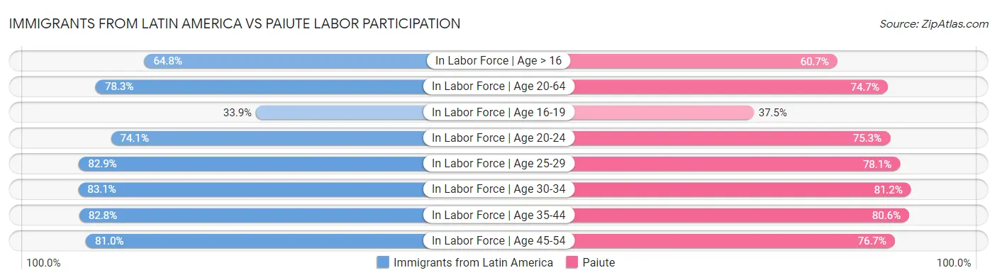 Immigrants from Latin America vs Paiute Labor Participation