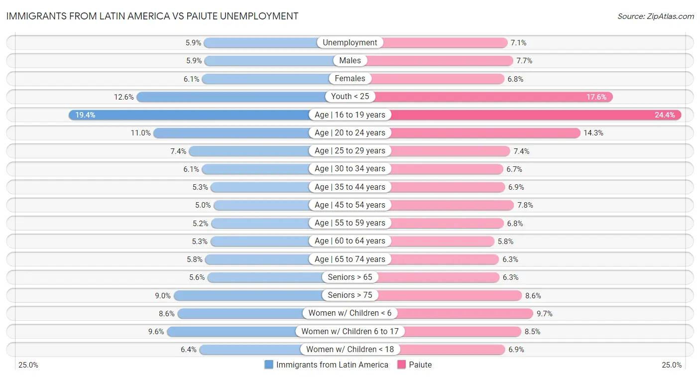 Immigrants from Latin America vs Paiute Unemployment