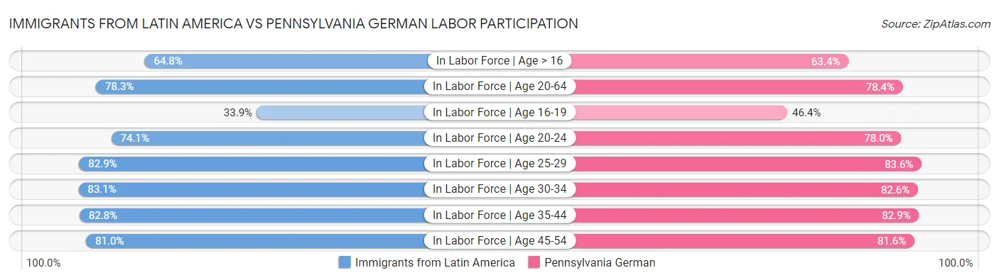 Immigrants from Latin America vs Pennsylvania German Labor Participation