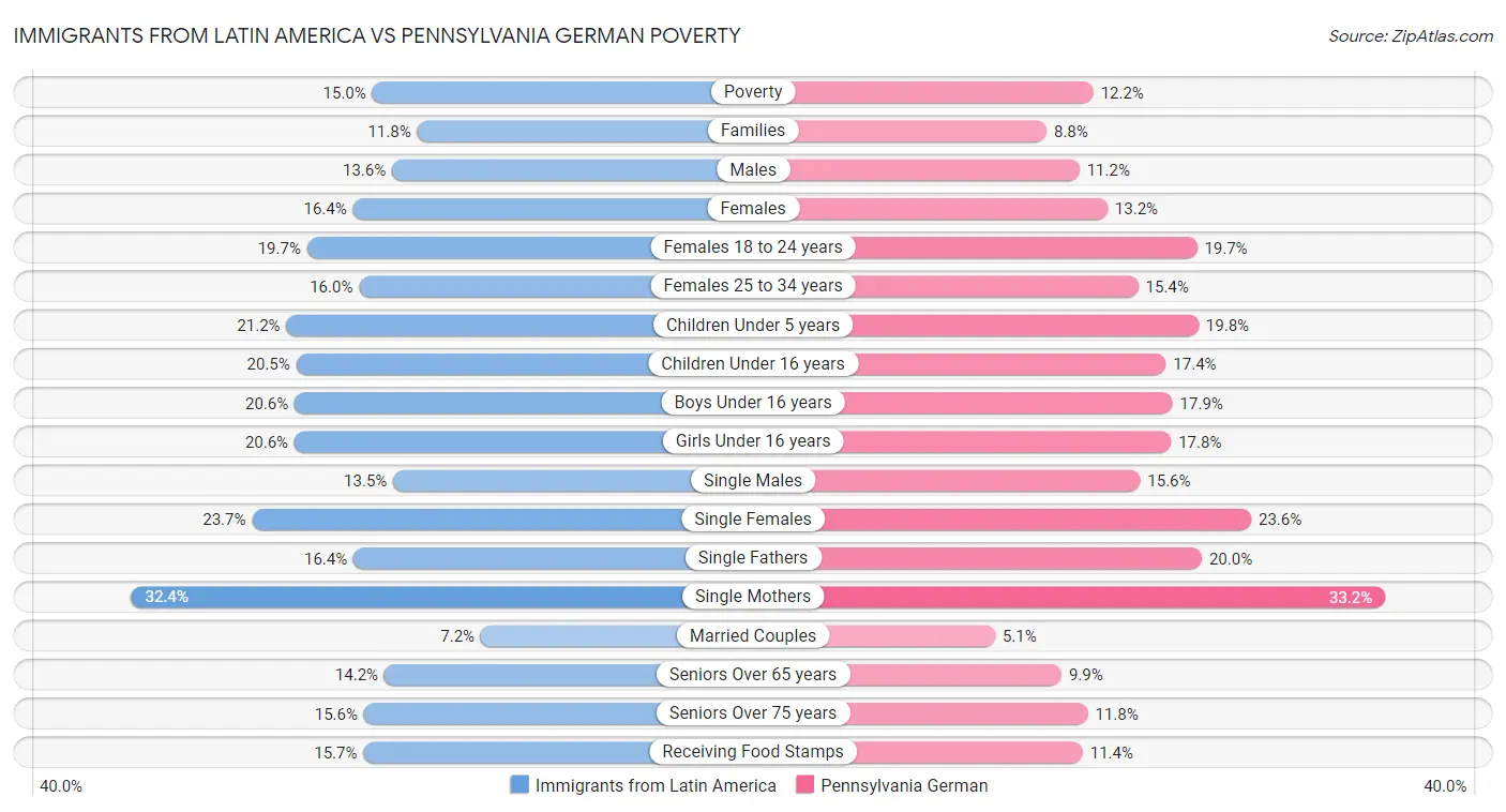 Immigrants from Latin America vs Pennsylvania German Poverty