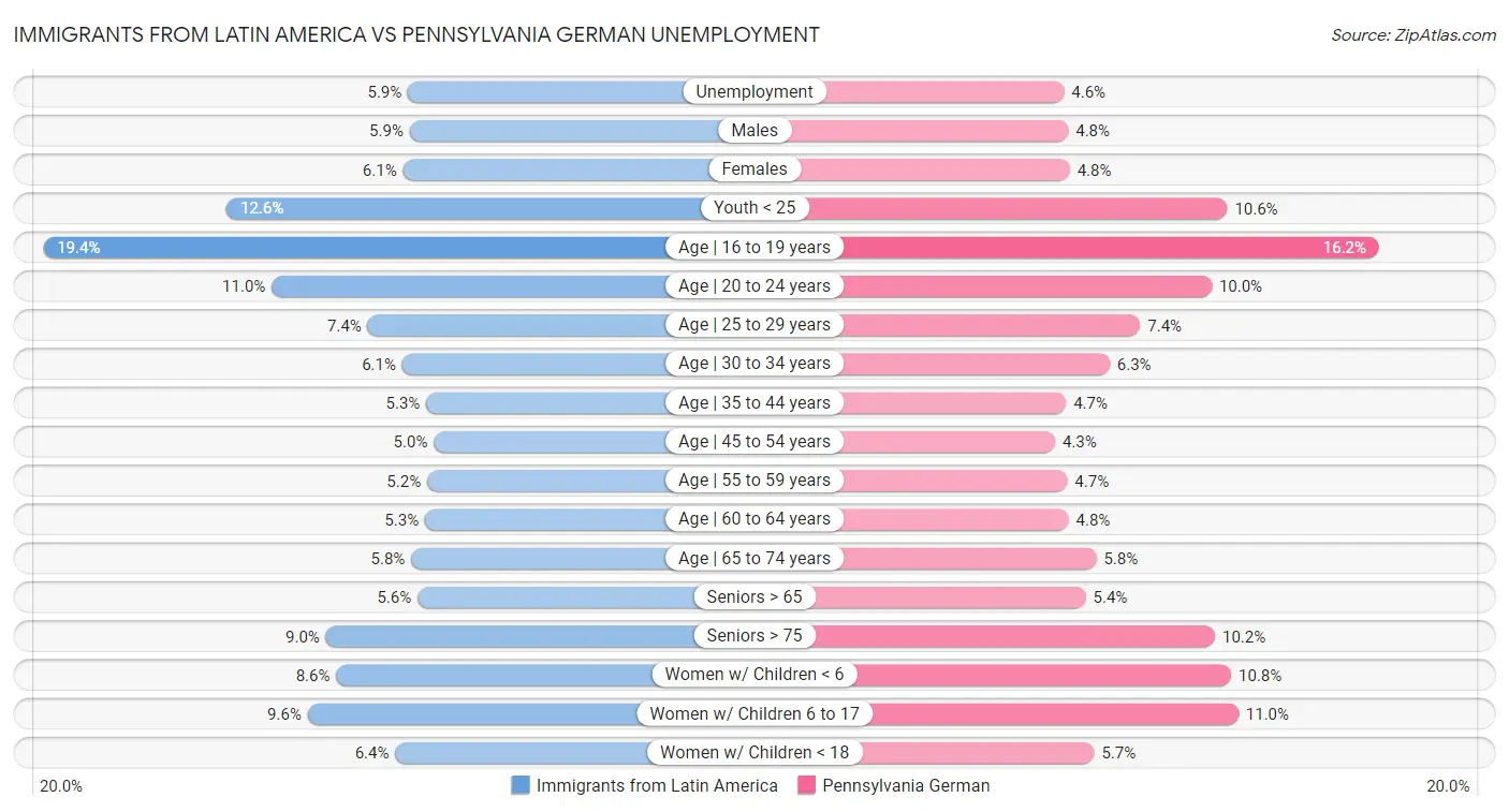 Immigrants from Latin America vs Pennsylvania German Unemployment