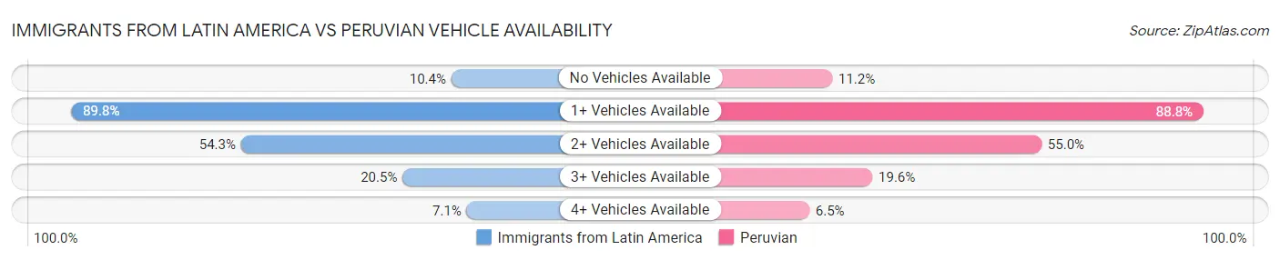 Immigrants from Latin America vs Peruvian Vehicle Availability