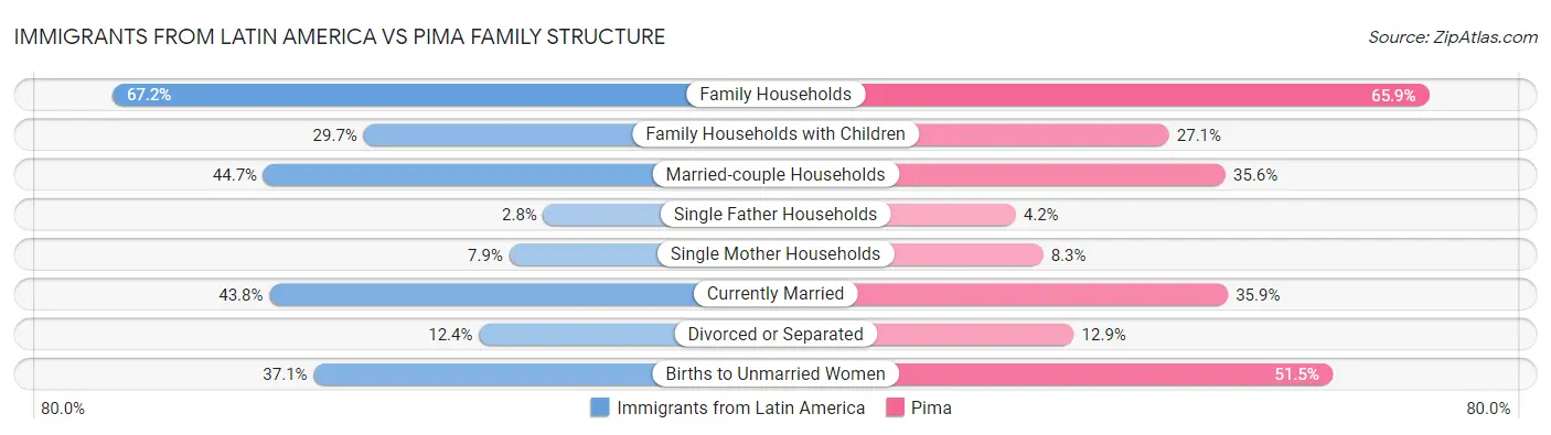 Immigrants from Latin America vs Pima Family Structure