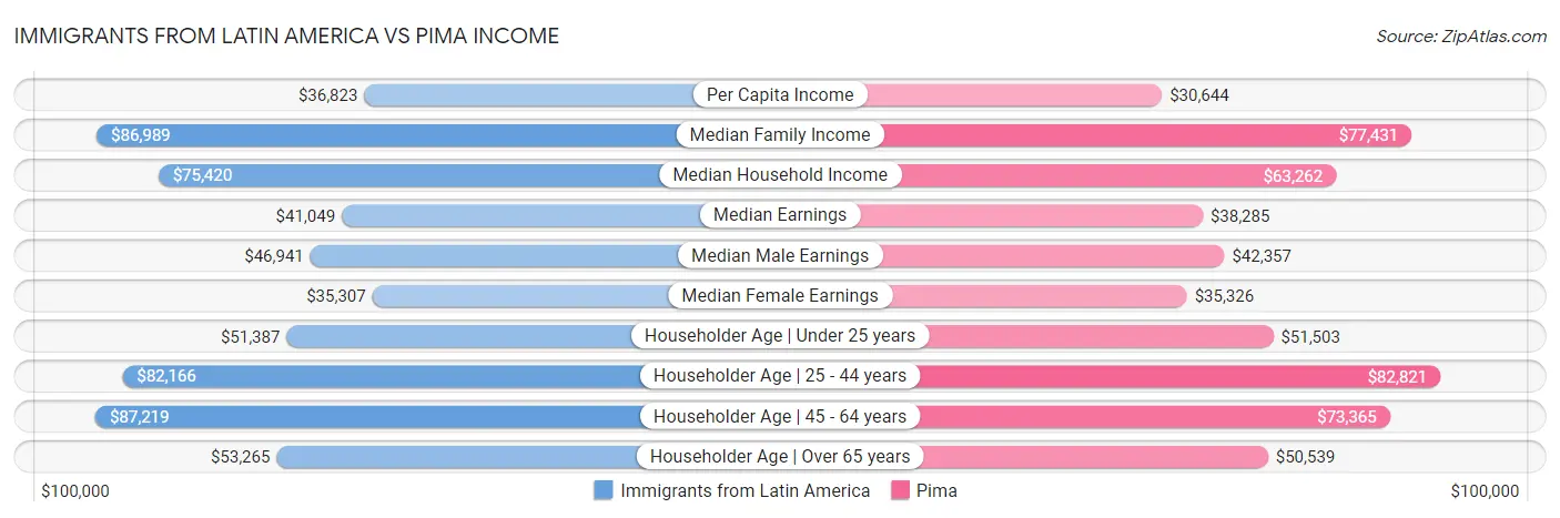 Immigrants from Latin America vs Pima Income