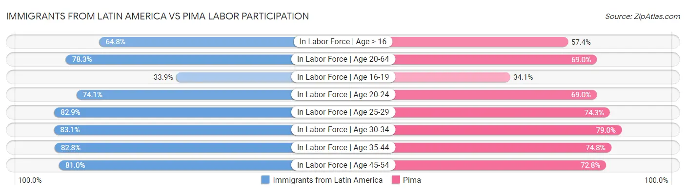 Immigrants from Latin America vs Pima Labor Participation