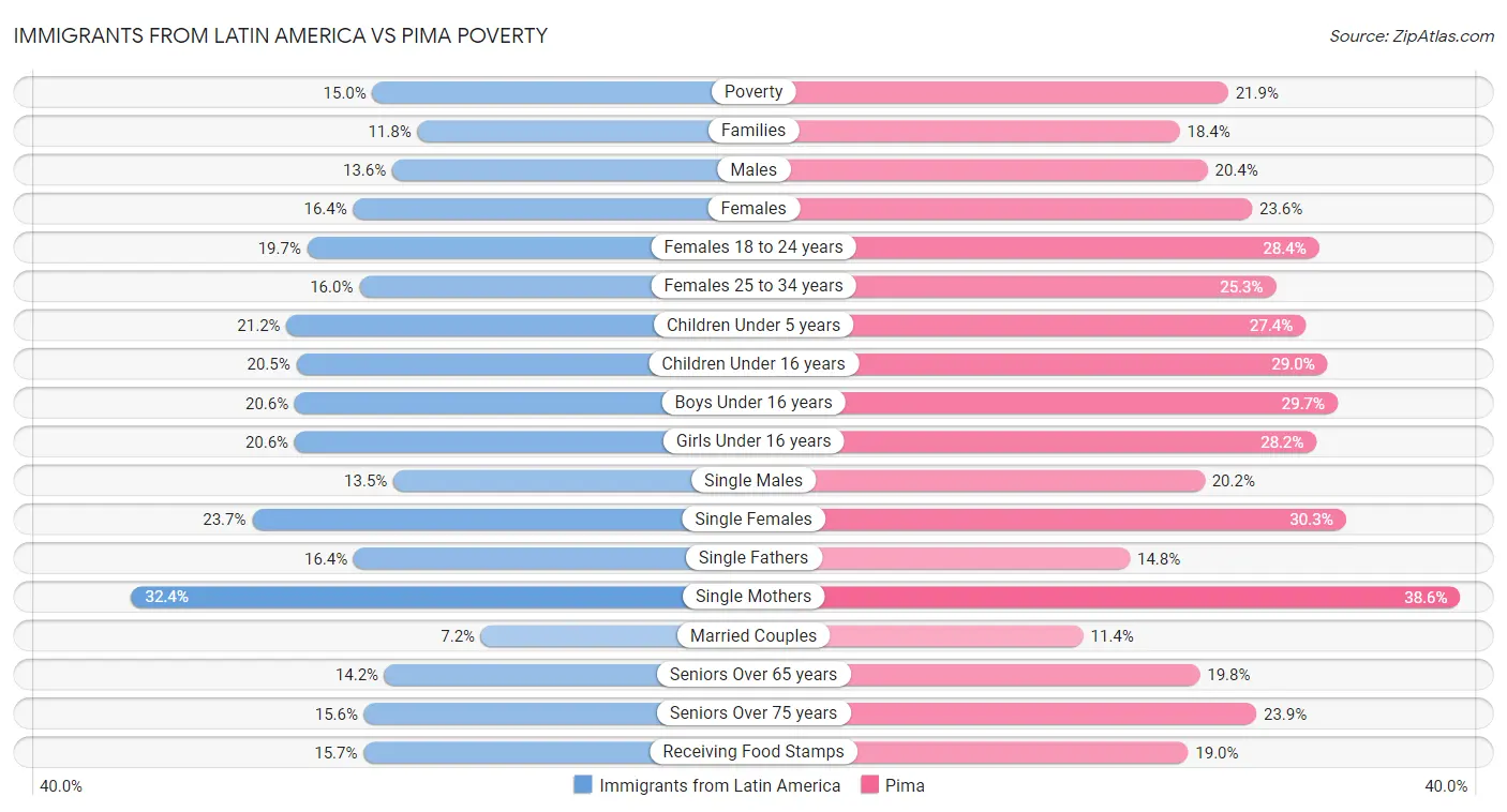Immigrants from Latin America vs Pima Poverty