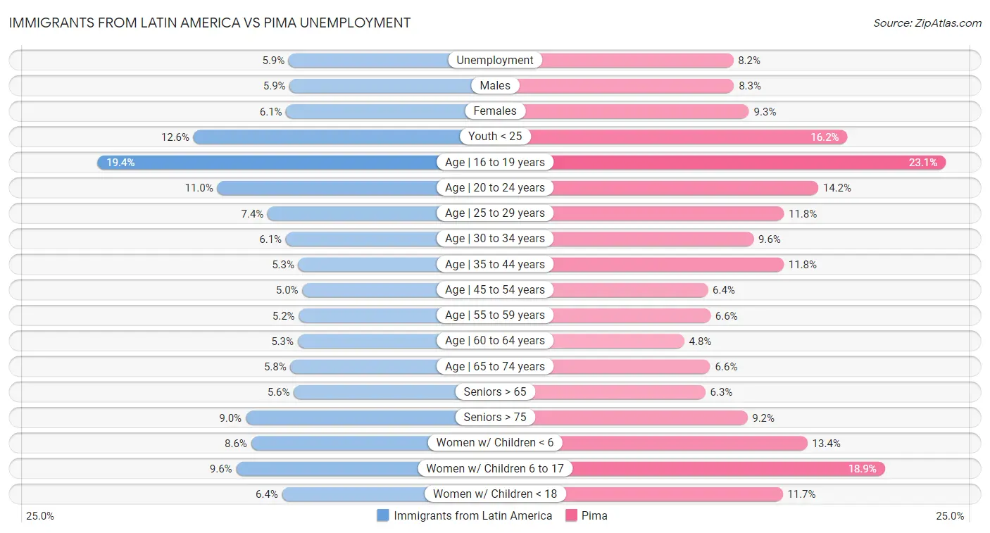 Immigrants from Latin America vs Pima Unemployment
