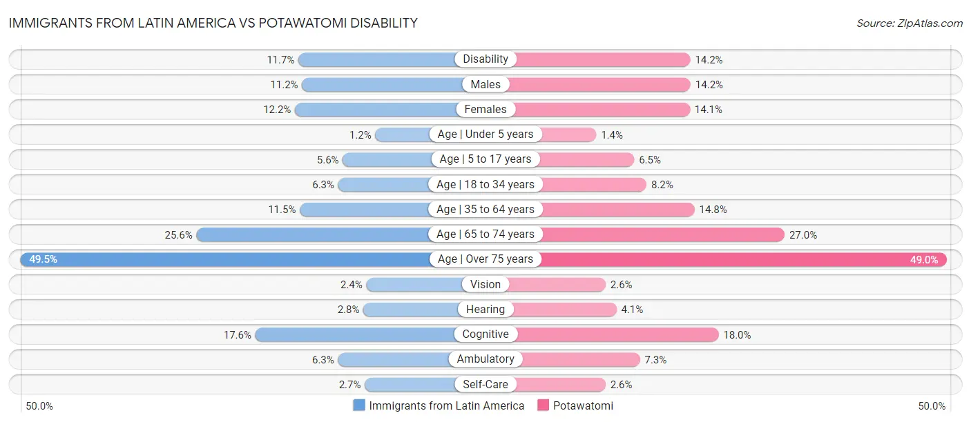 Immigrants from Latin America vs Potawatomi Disability