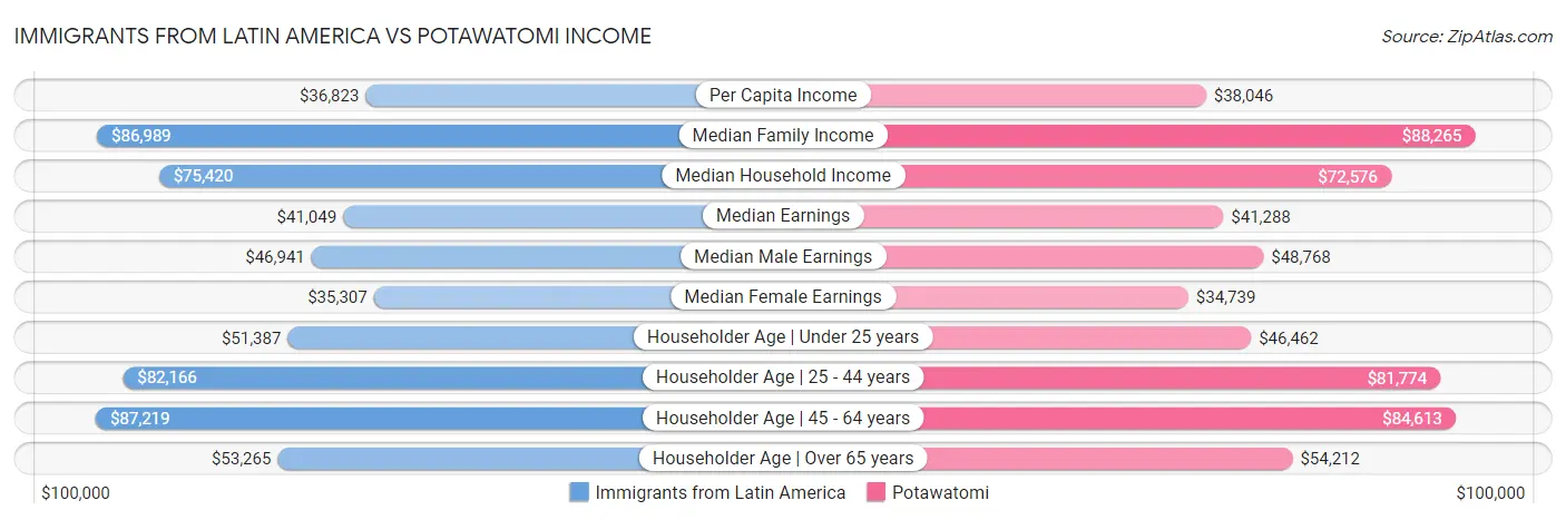 Immigrants from Latin America vs Potawatomi Income