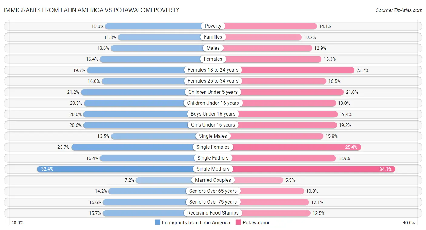 Immigrants from Latin America vs Potawatomi Poverty
