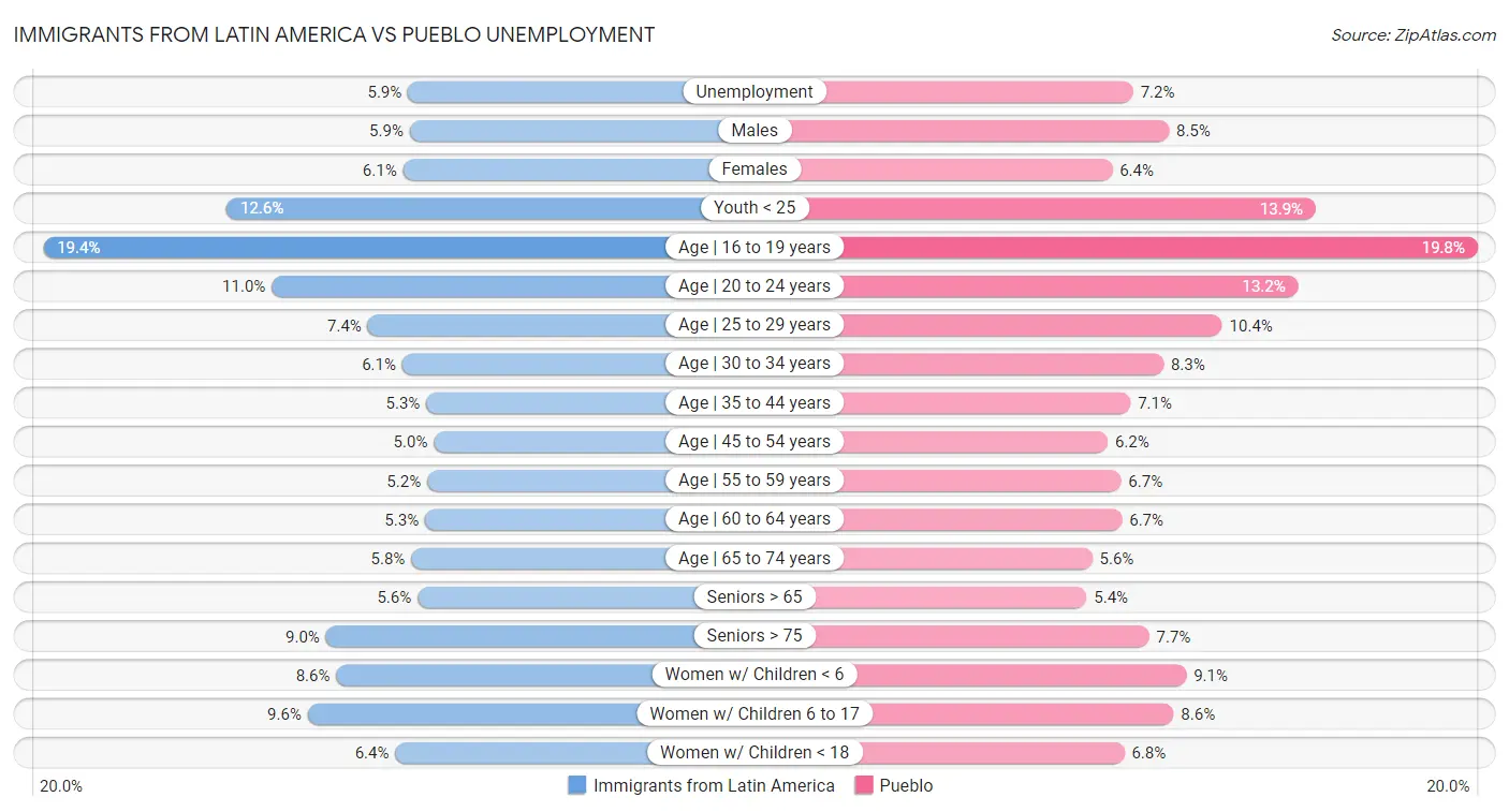 Immigrants from Latin America vs Pueblo Unemployment