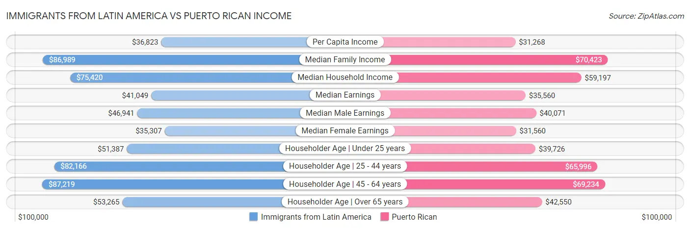 Immigrants from Latin America vs Puerto Rican Income