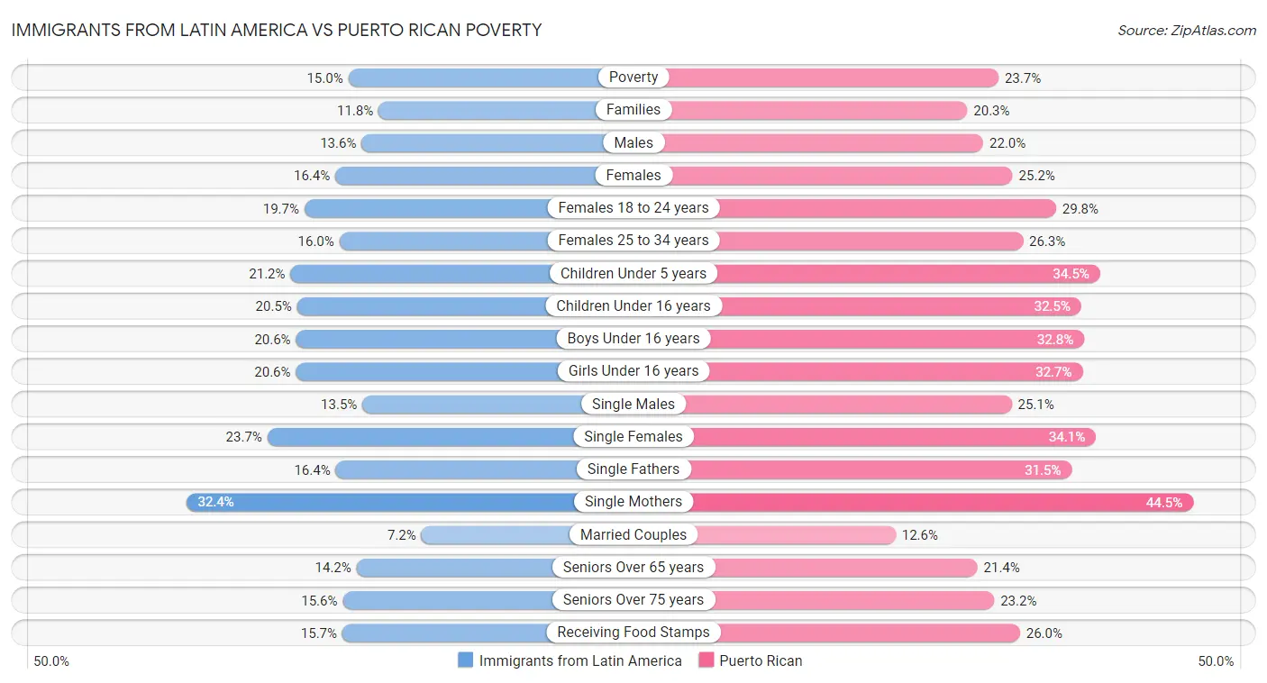 Immigrants from Latin America vs Puerto Rican Poverty