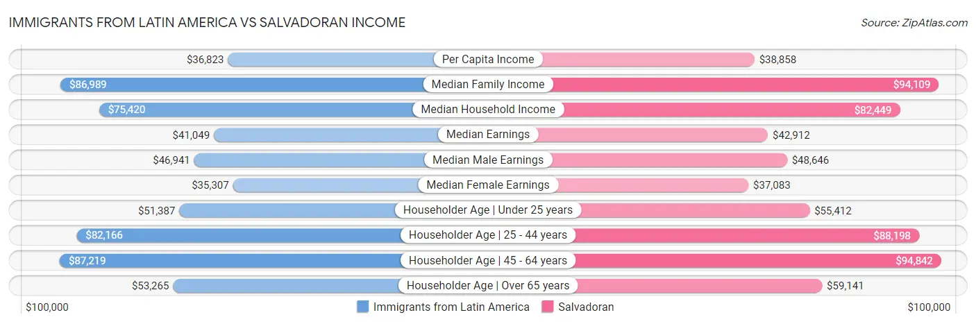 Immigrants from Latin America vs Salvadoran Income