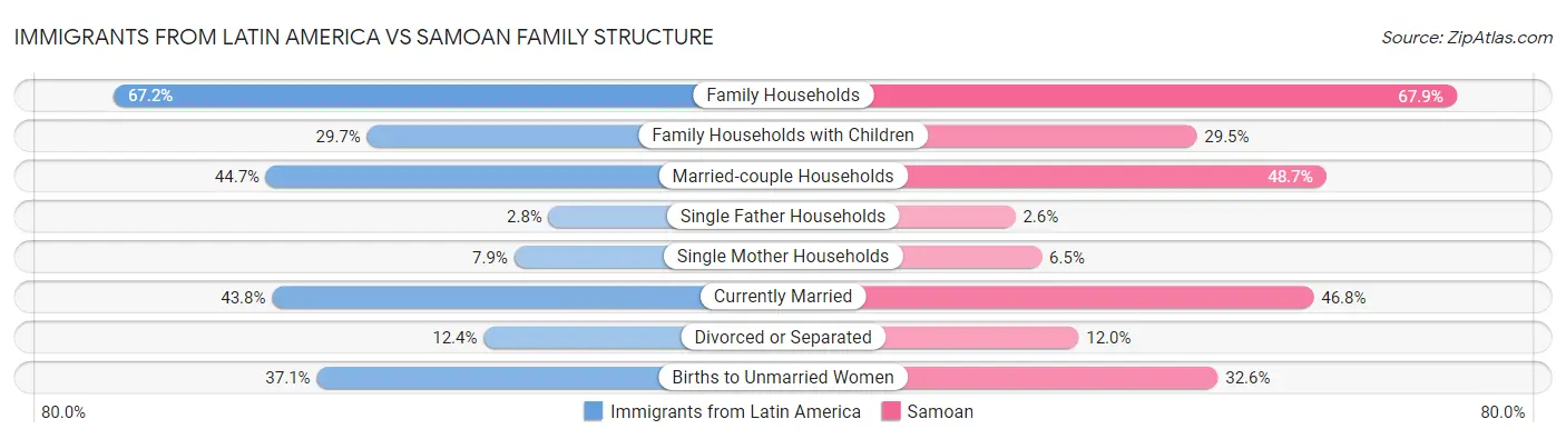 Immigrants from Latin America vs Samoan Family Structure