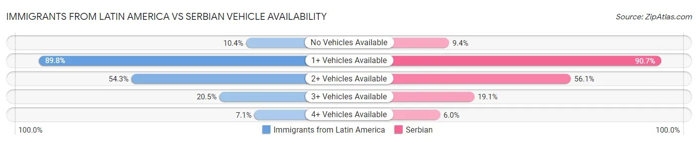 Immigrants from Latin America vs Serbian Vehicle Availability