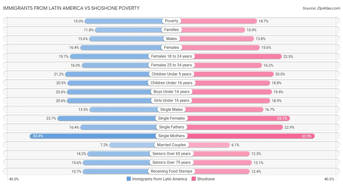 Immigrants from Latin America vs Shoshone Poverty